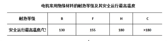 電機(jī)絕緣材料耐熱等級和安全運行最高溫度.